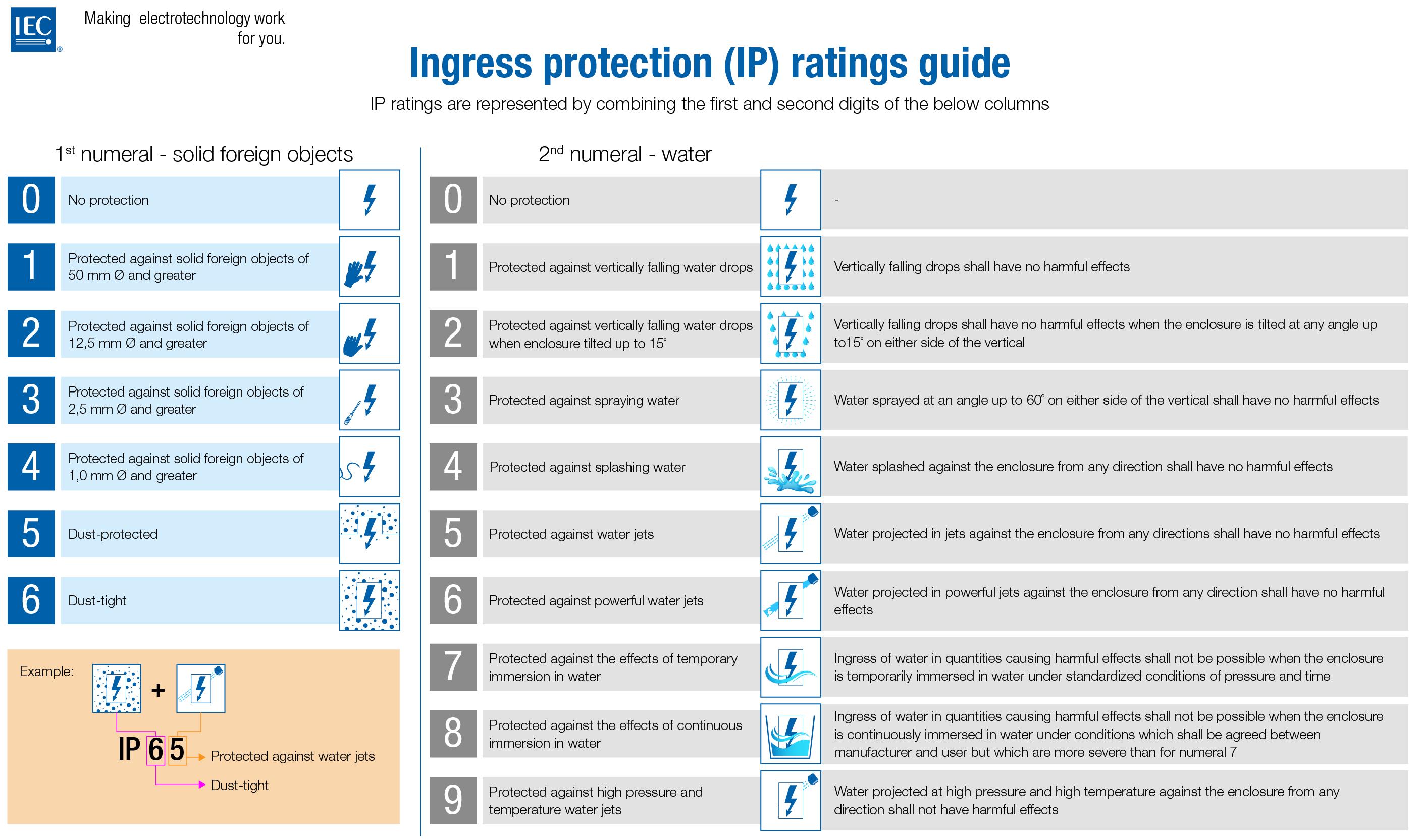 IEC IP Ratings